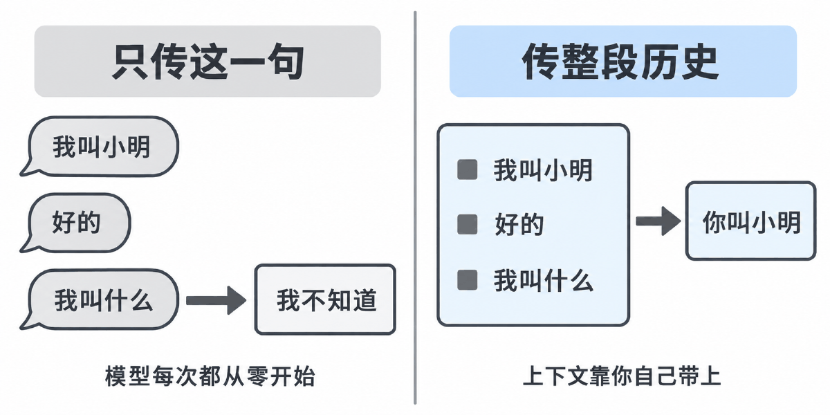 图③ 传一句话与传整段历史的区别