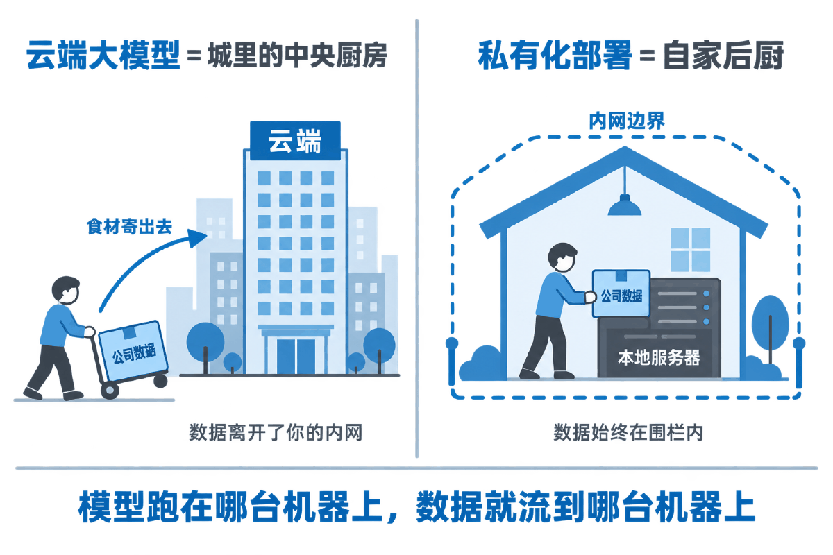 图① 30 秒看懂：中央厨房与自家后厨