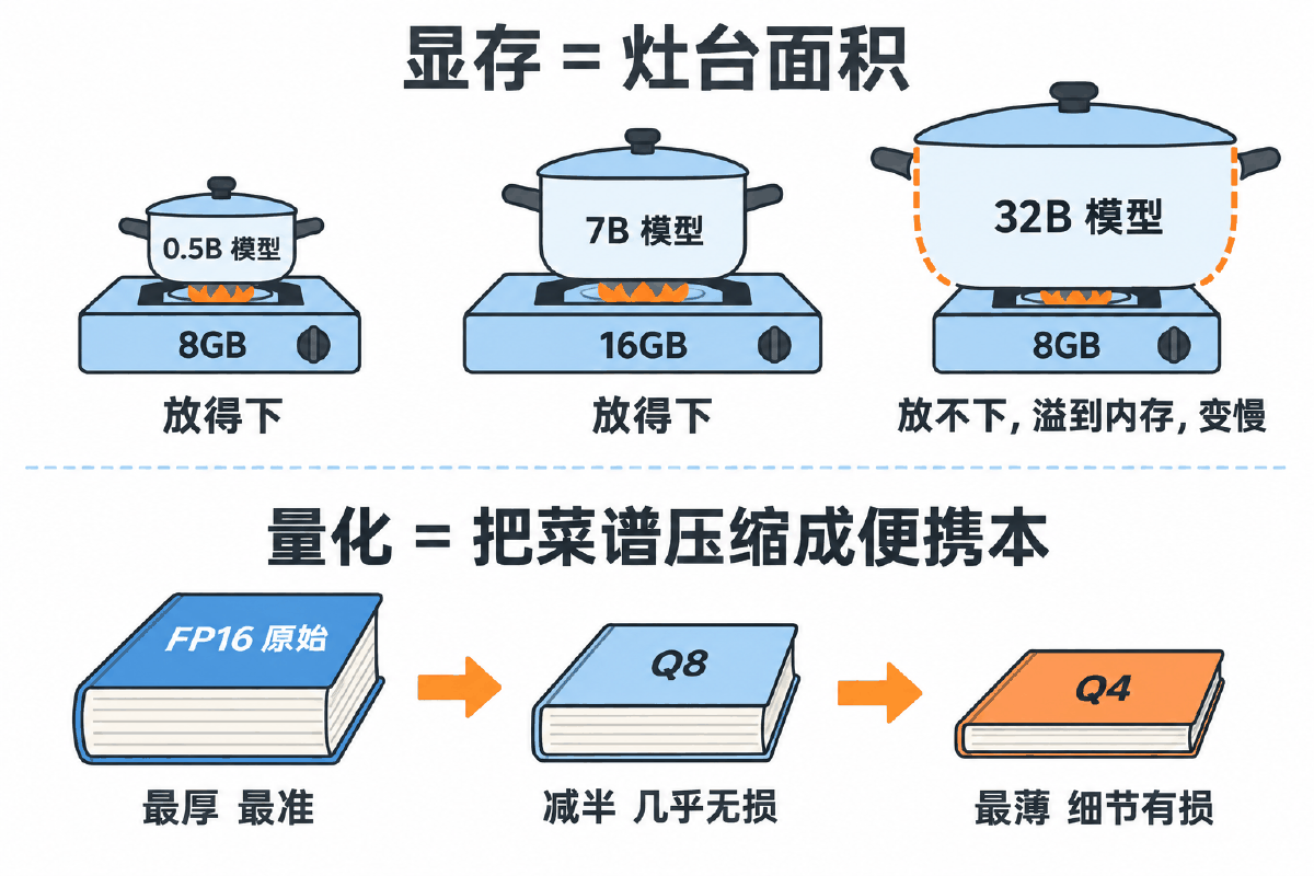 图② 显存等于灶台面积，量化等于把菜谱压缩成便携本