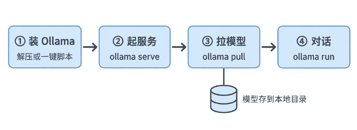 图③ Ollama 上手四步：装、起服务、拉模型、对话