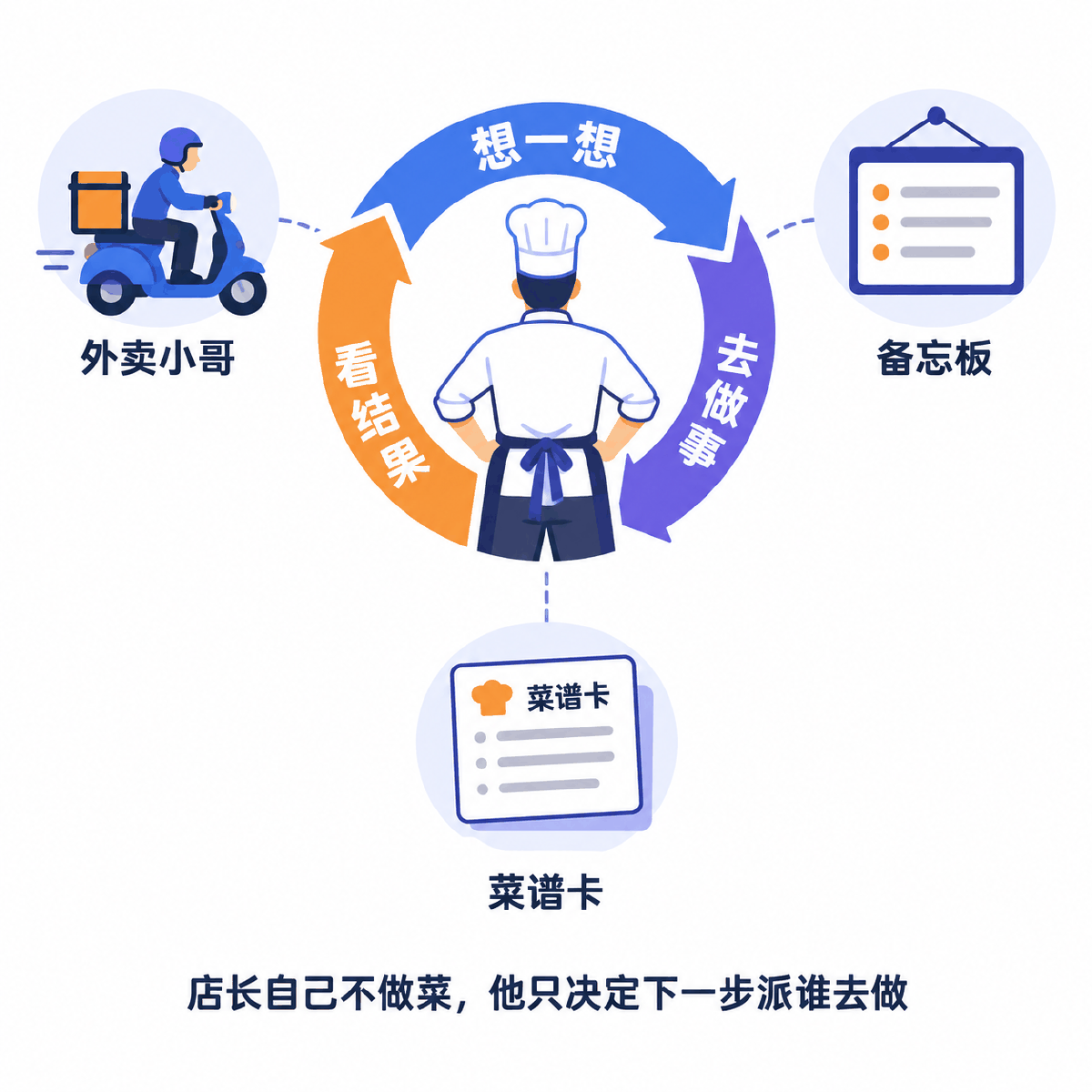 图① 30 秒看懂：店长站在「想→做→看」的循环中间