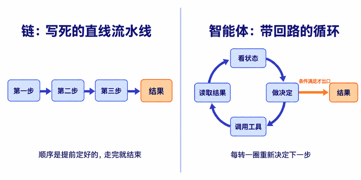 图② 链是写死的直线流水线，Agent 是带回路的循环