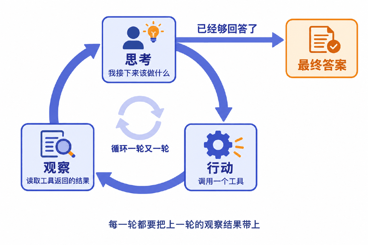 图③ ReAct 循环：思考 → 行动 → 观察 → 再思考，直到给出最终答案