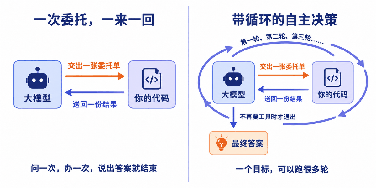 图④ 一次委托的一来一回，与可以跑很多轮的自主循环