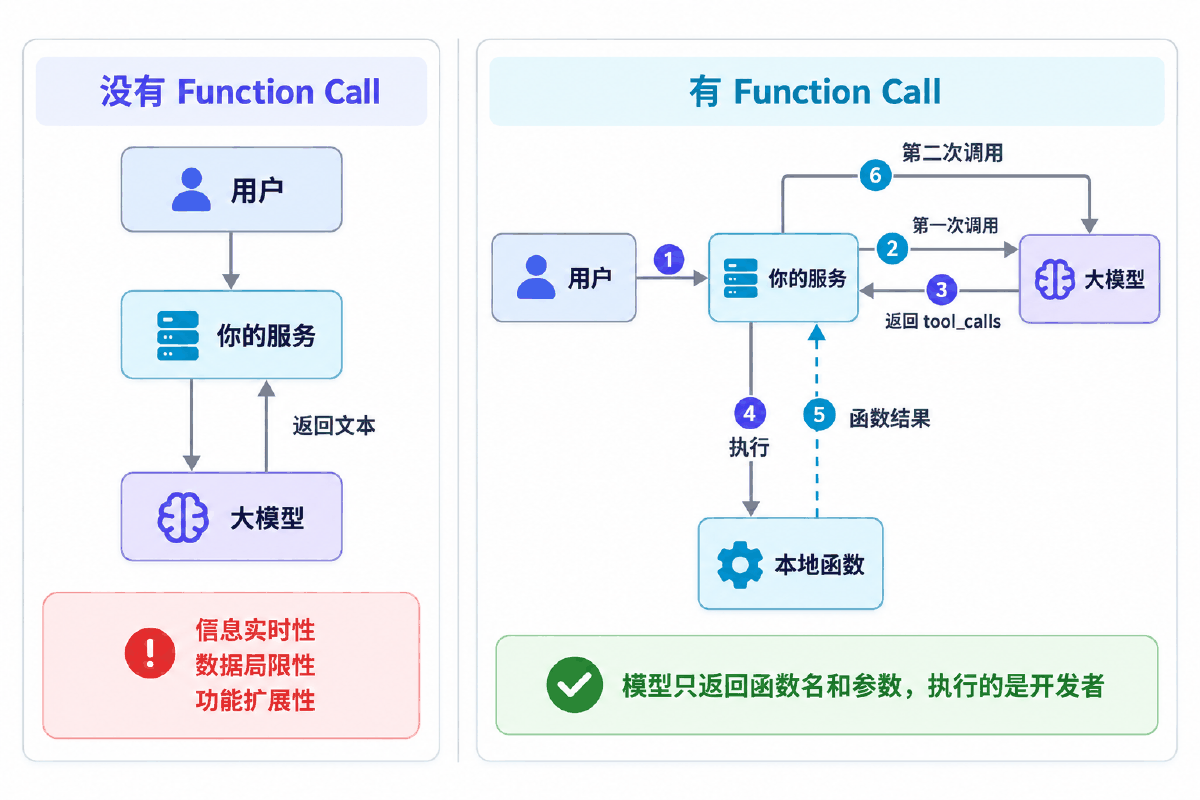 图② 无 Function Call 与有 Function Call 的流程对比