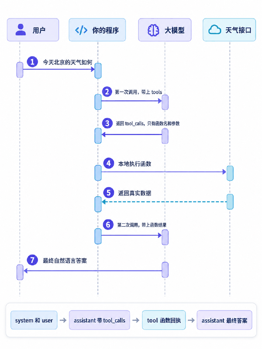 图③ 两次调用模型的时序与 messages 演变