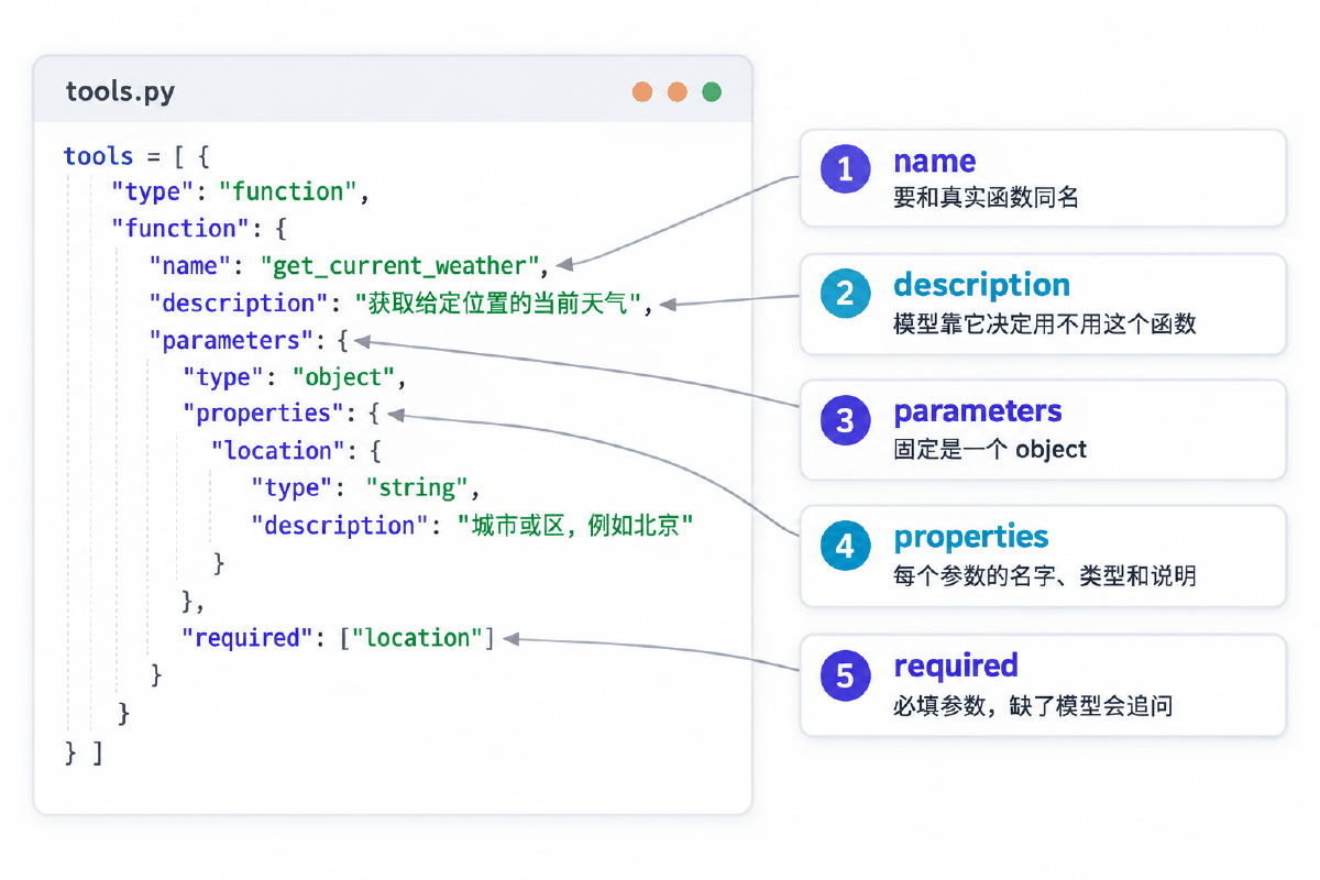 图④ tools 的 JSON Schema 逐字段拆解
