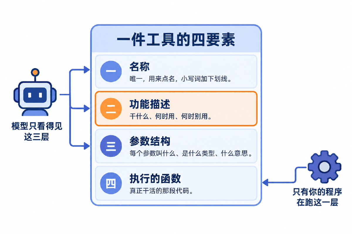 图② 一件 Tool 的四要素：名称 / 功能描述 / 参数结构 / 执行的函数