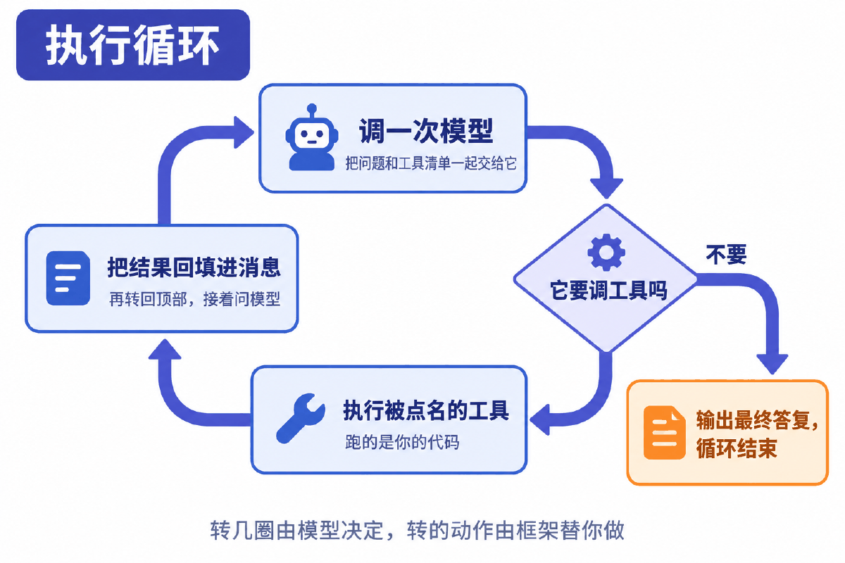 图③ create_agent 的执行循环：调模型 → 判断 → 执行工具 → 回填 → 再调模型