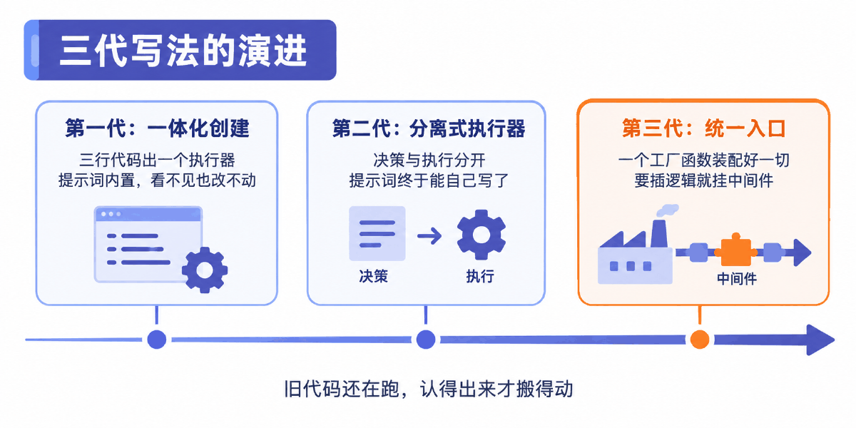 图④ 三代写法的演进：一体化创建 → 分离式执行器 → 统一入口