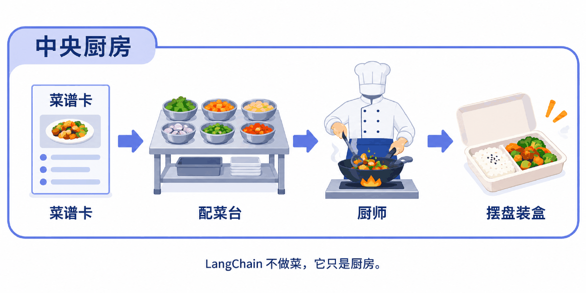 图① 30 秒看懂：中央厨房的四个工位