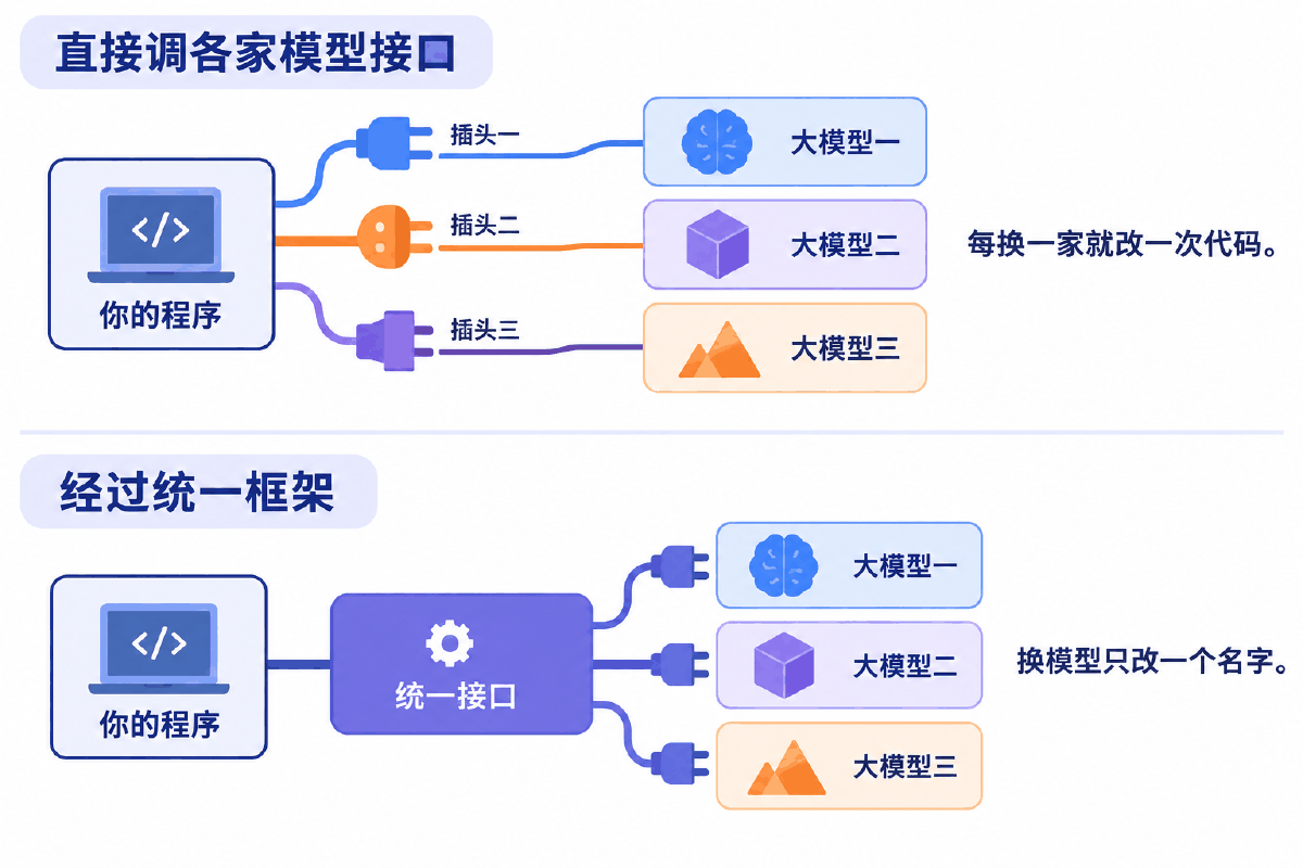 图② 直接调各家接口与经过统一框架的区别