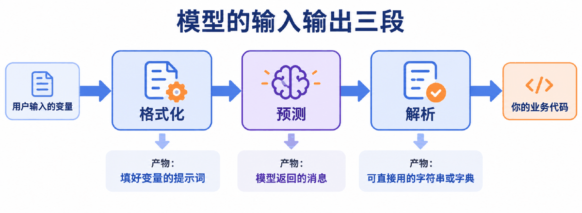 图③ Model I/O 三段与各段产物