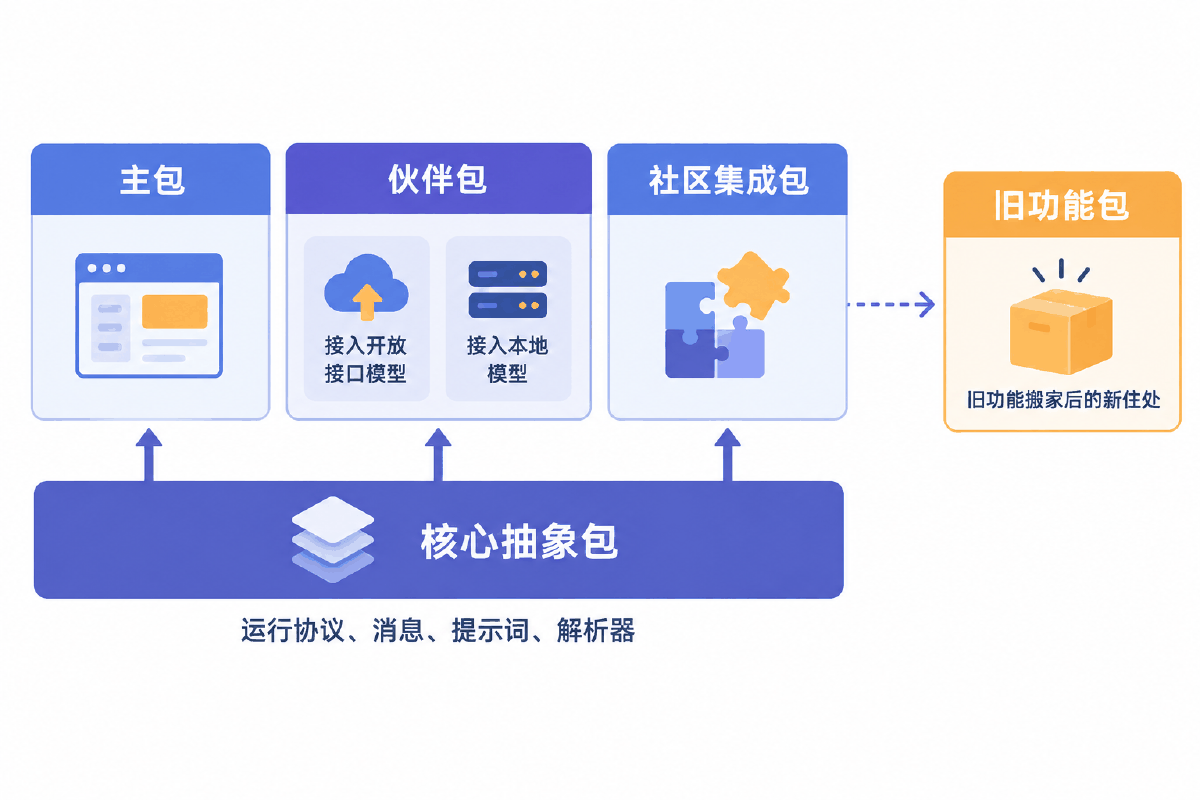 图④ 分层包结构与 legacy 功能的新住处