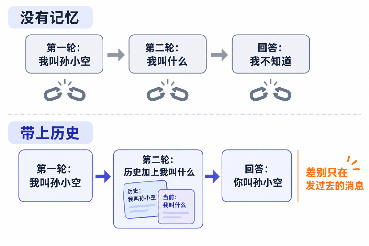 图② 无记忆与带上历史的两条对话流