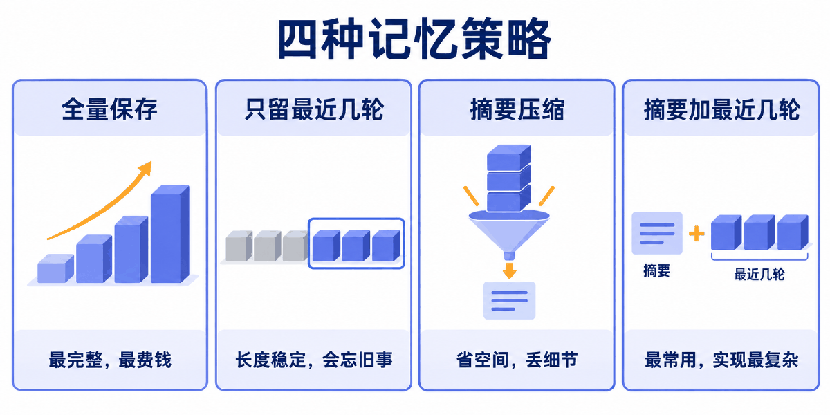 图③ 四种记忆策略与各自的代价