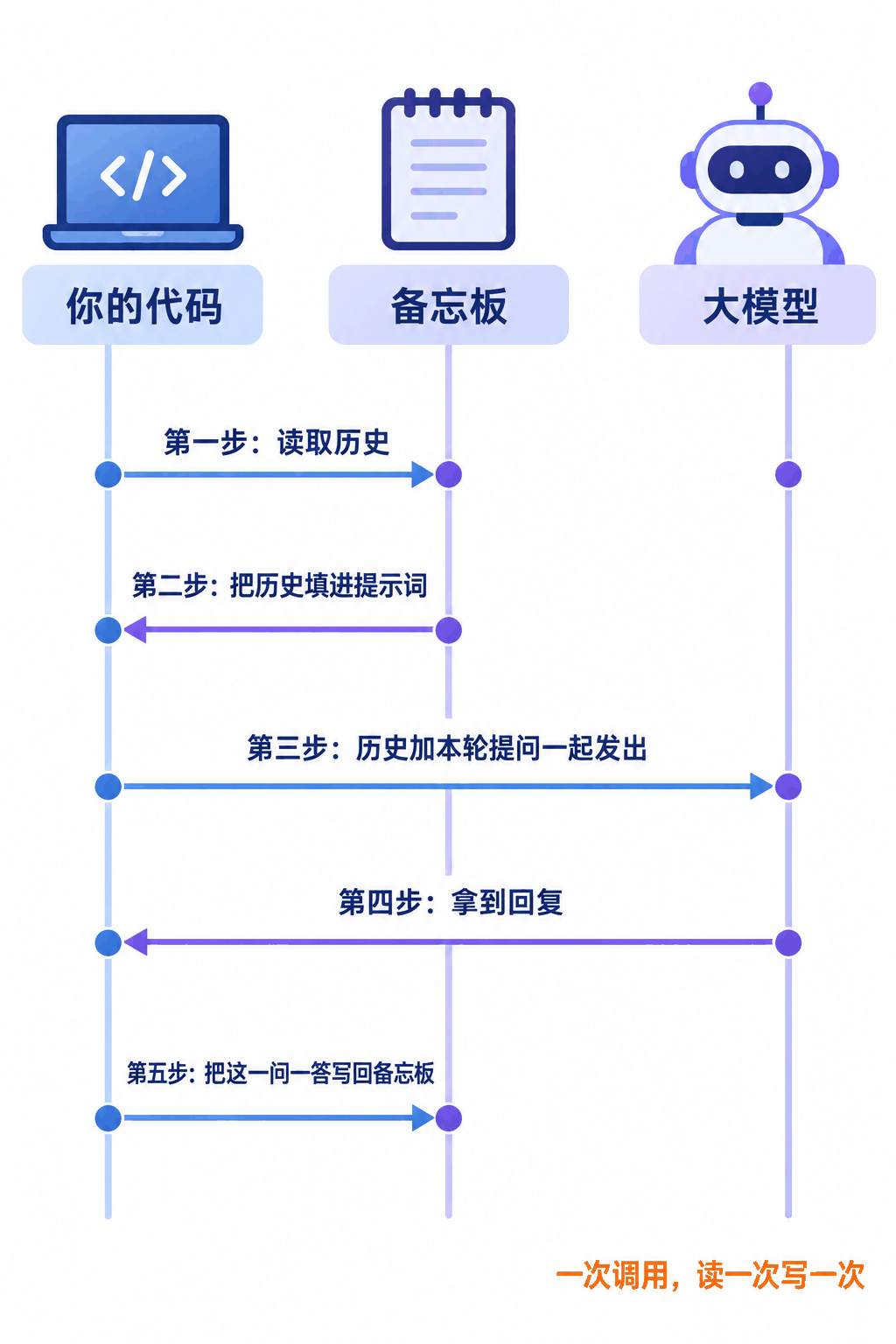图④ 一次带记忆的调用：读一次、写一次