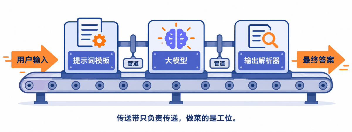 图① 30 秒看懂：传送带把三个工位串成一条