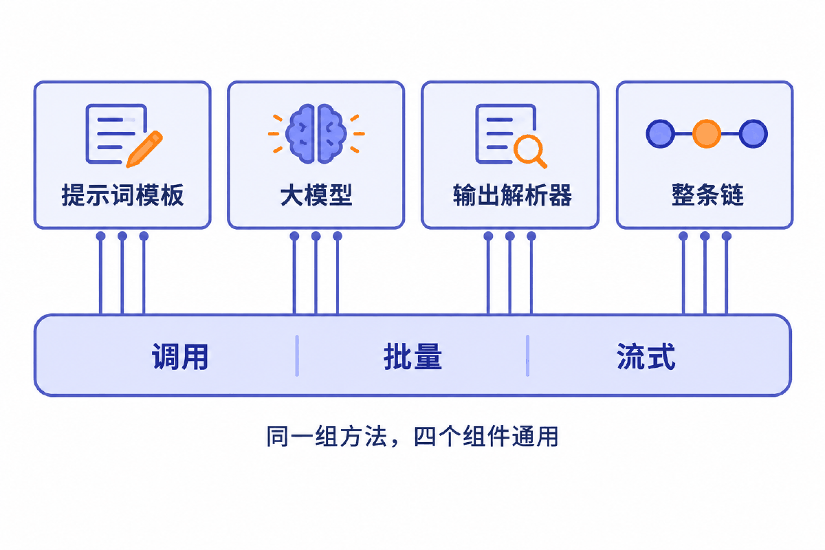 图② Runnable 统一协议：四类组件共用同一组方法