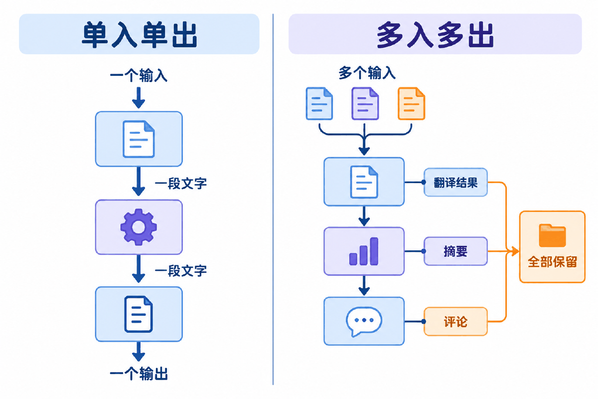 图③ 单入单出顺序链 与 多入多出顺序链
