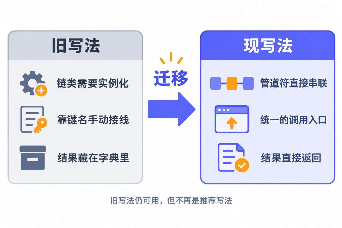 图④ 旧链写法与当代管道组合的迁移