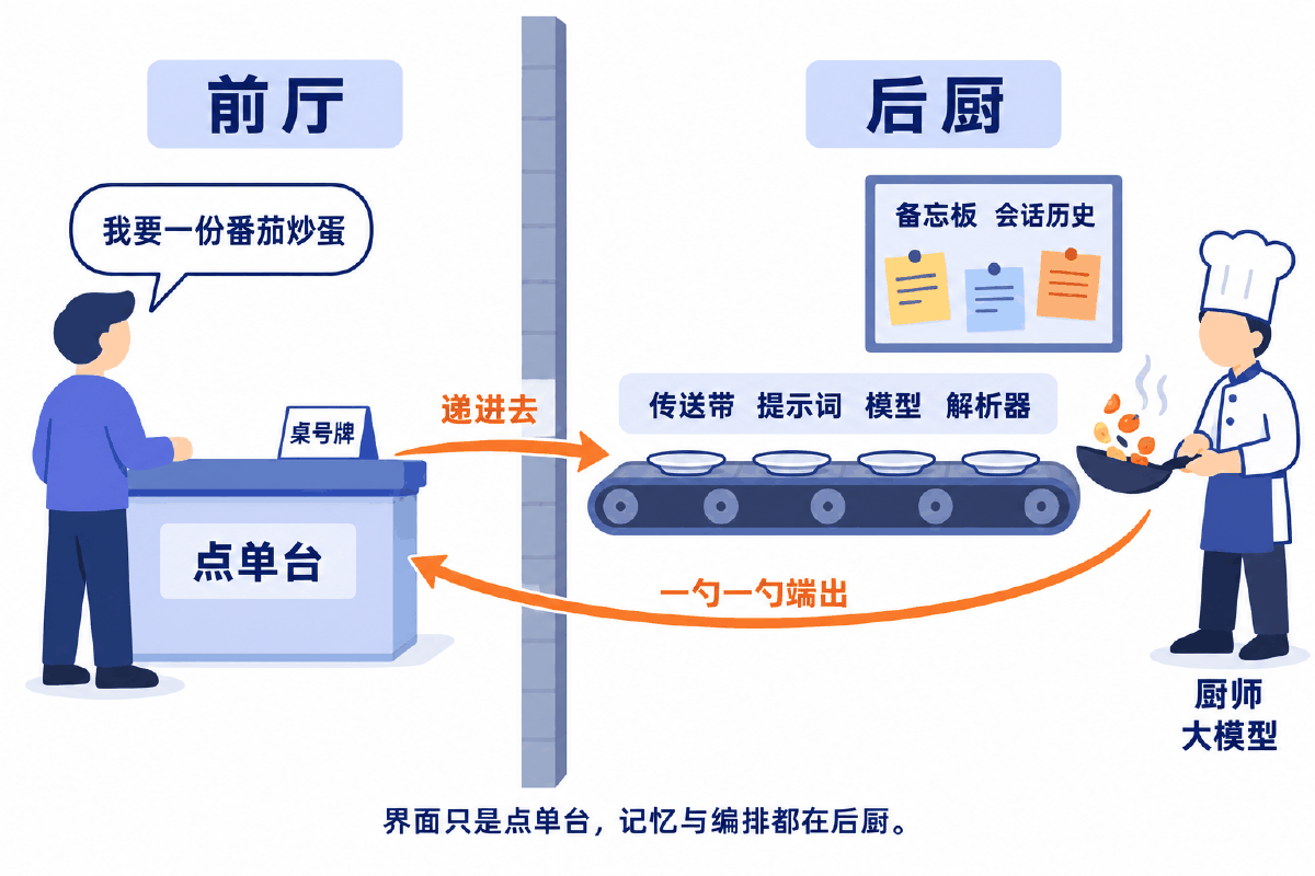 图① 前厅点单台与后厨：顾客只面对点单台，链路与备忘板都在后厨