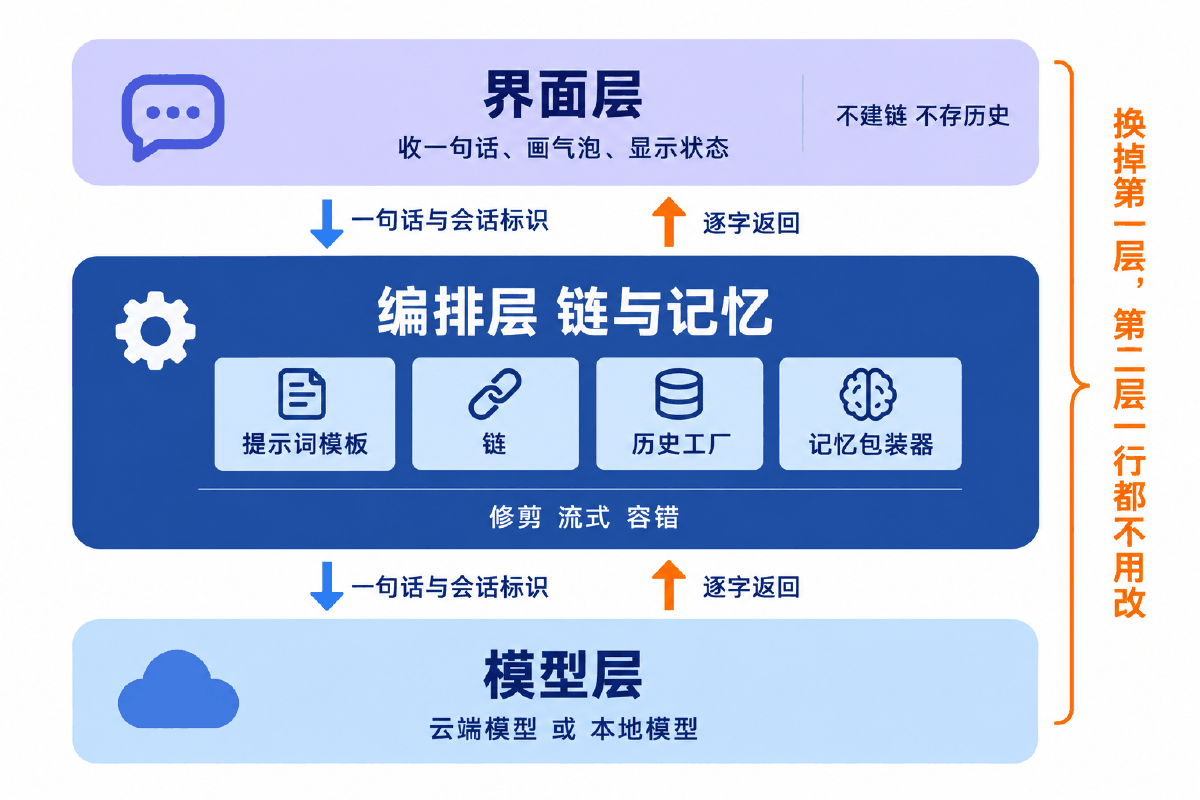 图② 三层架构：界面层 / 编排层（链 + 记忆）/ 模型层