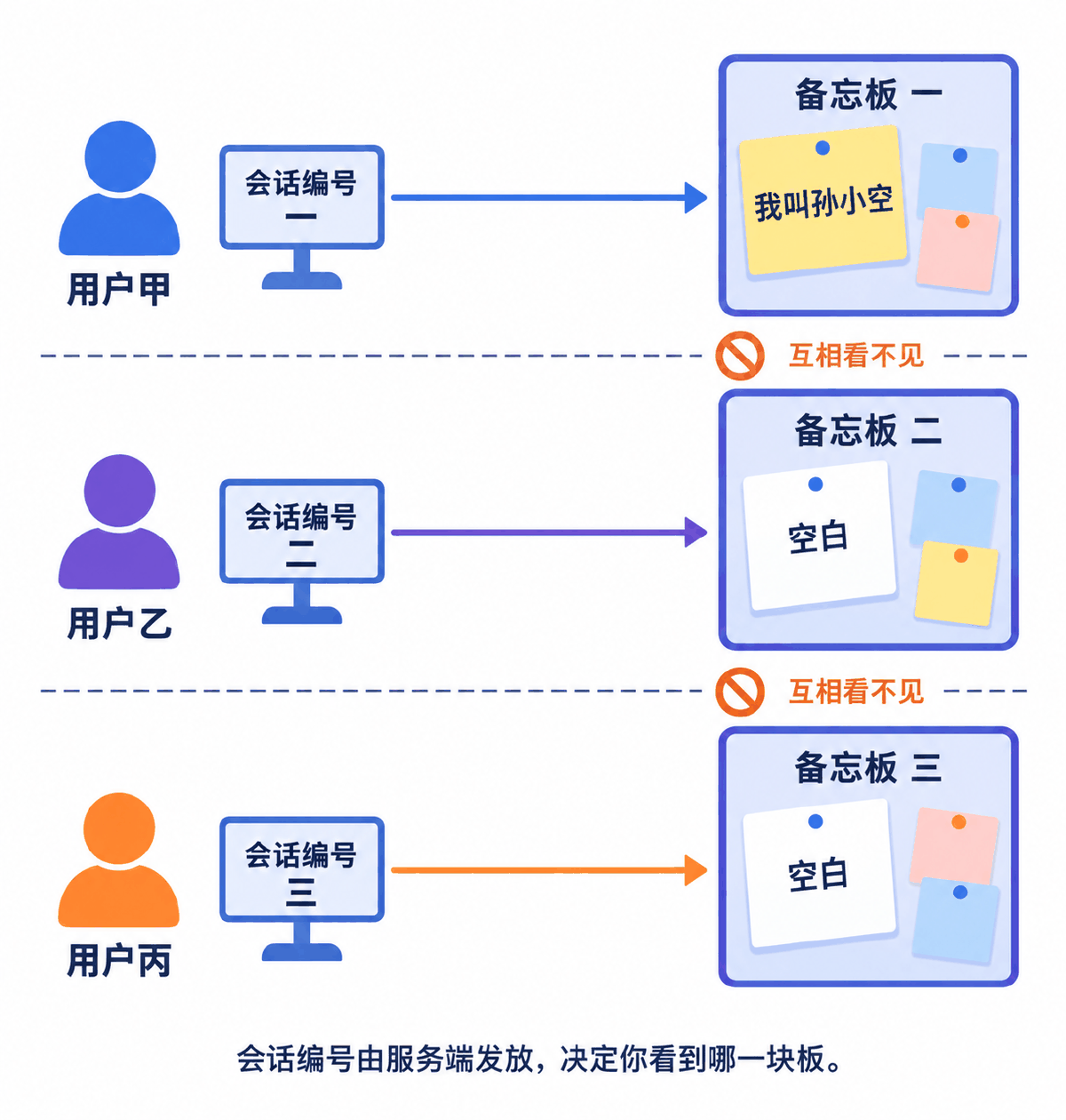 图③ 多用户多会话：一个会话 ID 对应一块独立的备忘板