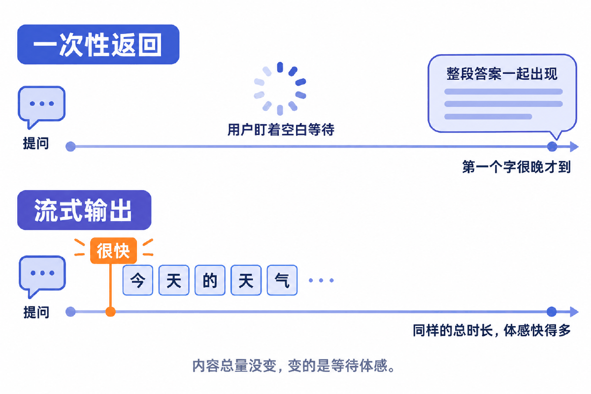 图④ 流式输出：一次性返回与逐字吐出的差别