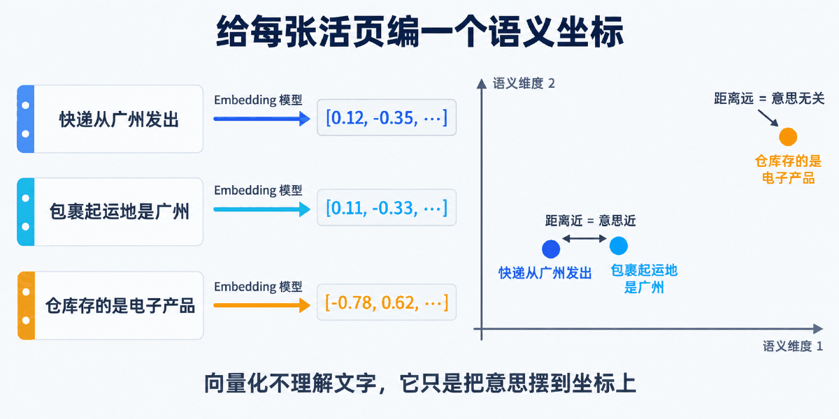 图① 给每张活页编一个语义坐标