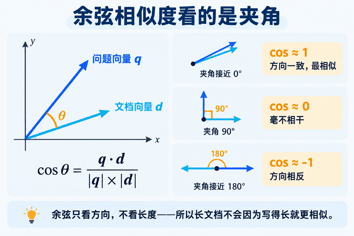 图② 余弦相似度看的是夹角