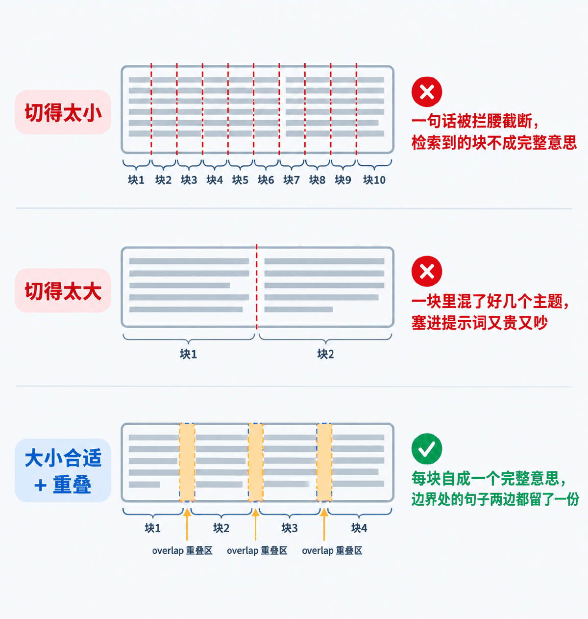 图③ 切块大小与重叠的取舍