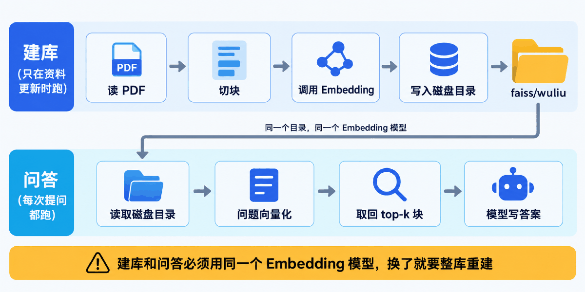 图② 建库脚本与问答脚本是两个程序