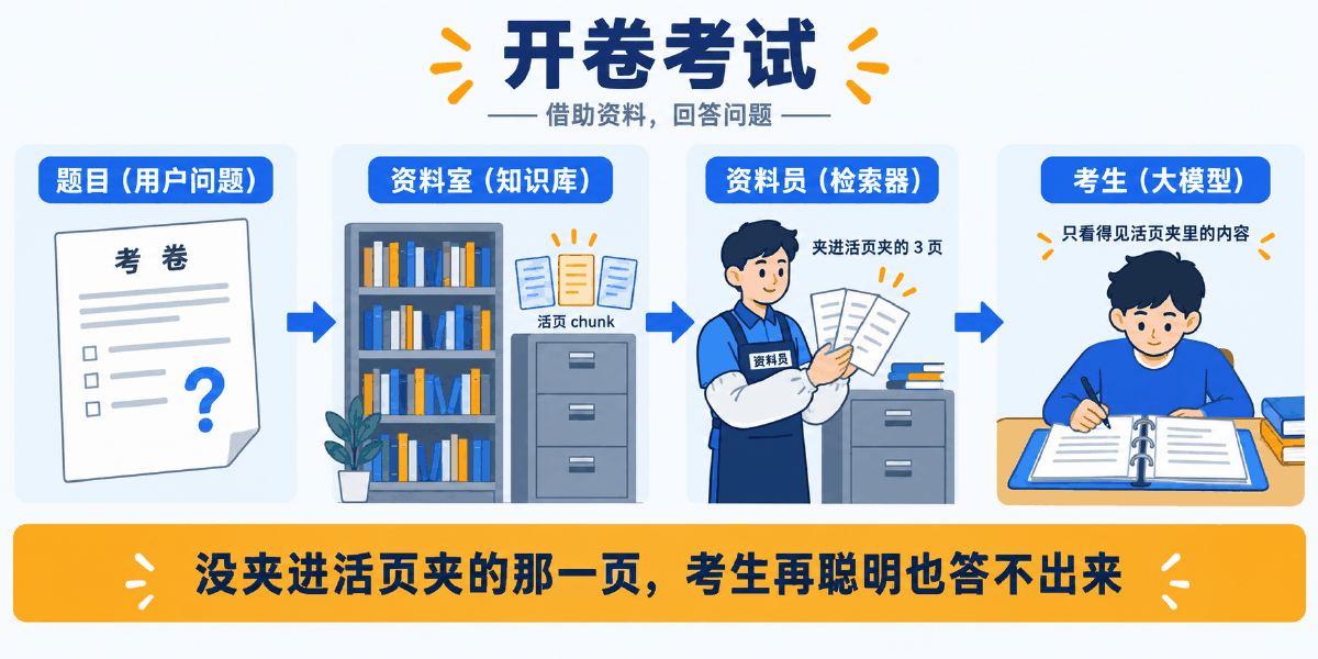 图① 30 秒看懂:开卷考试里的五个角色