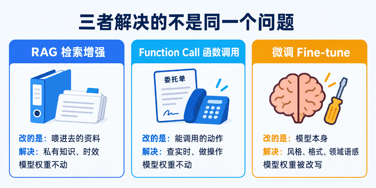图② RAG、Function Call、微调分别改了什么