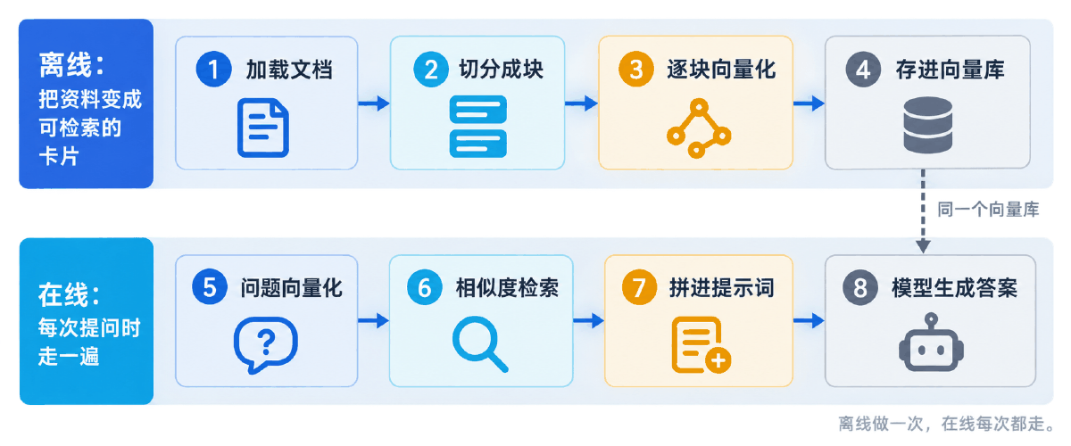 图③ 离线建库四步与在线问答四步