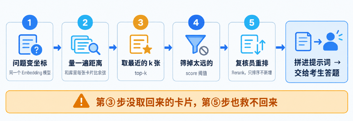 图① 资料员取页的五步