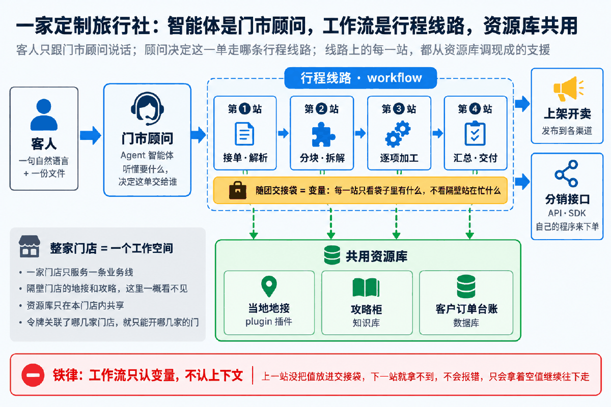 图① 30 秒看懂：旅行社门市、行程线路、共用资源库与分销接口