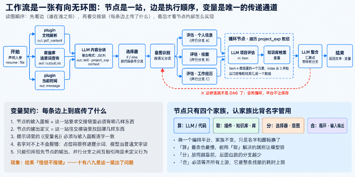 图② 工作流是一张有向无环图：节点、边与变量契约
