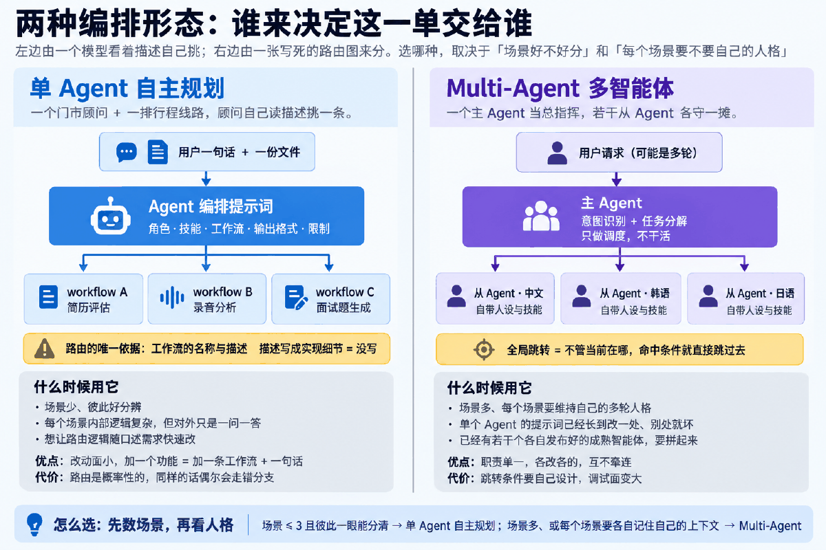 图③ 单 Agent 自主规划与 Multi-Agent 的取舍