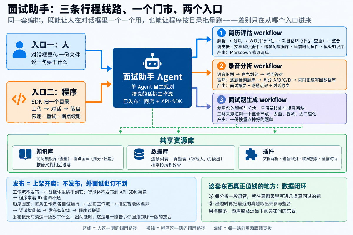图④ 面试助手完整链路：三条行程线路、一个门市、两个入口