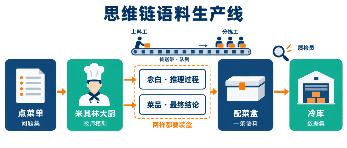 图① 30 秒看懂：中央厨房的备料流水线