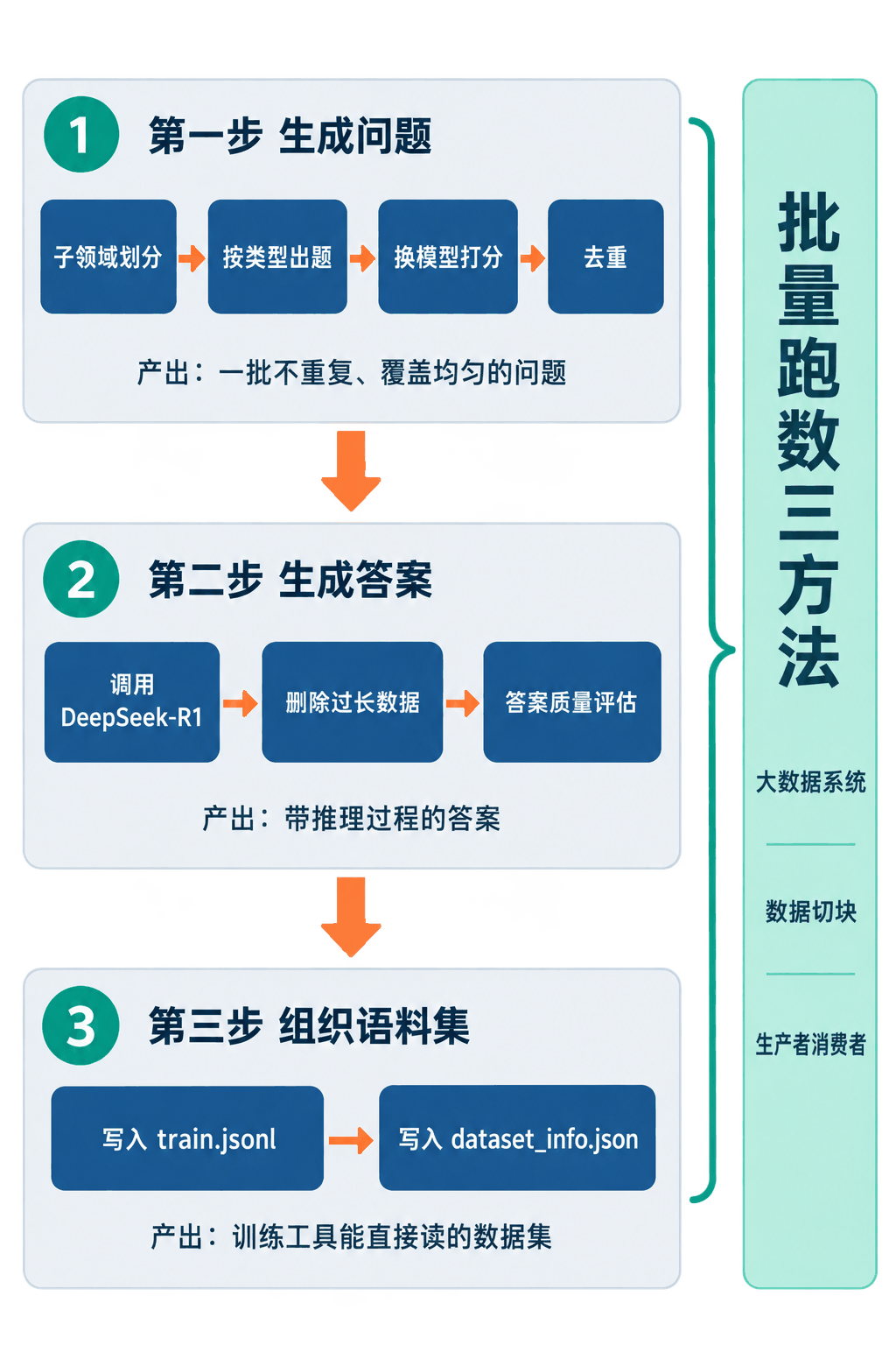 图② 组织语料三步走：从问题到语料集的全流程