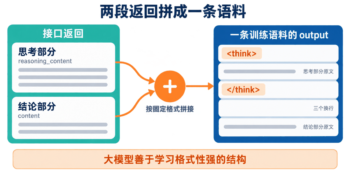 图③ R1 的两段返回怎么拼成一条训练语料