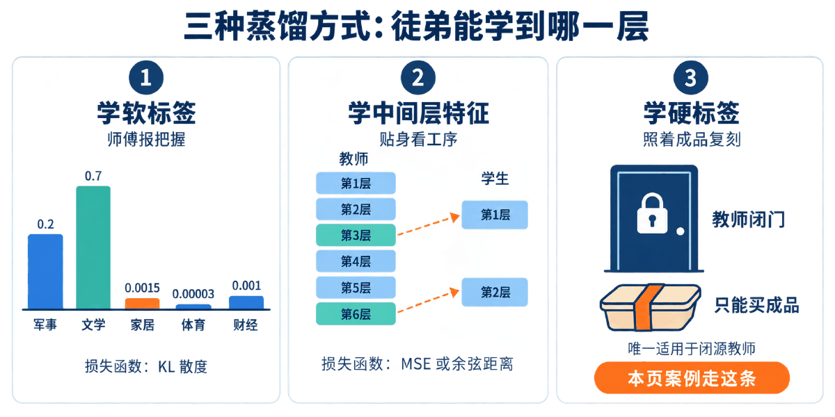 图② 三种蒸馏方式：徒弟能学到哪一层