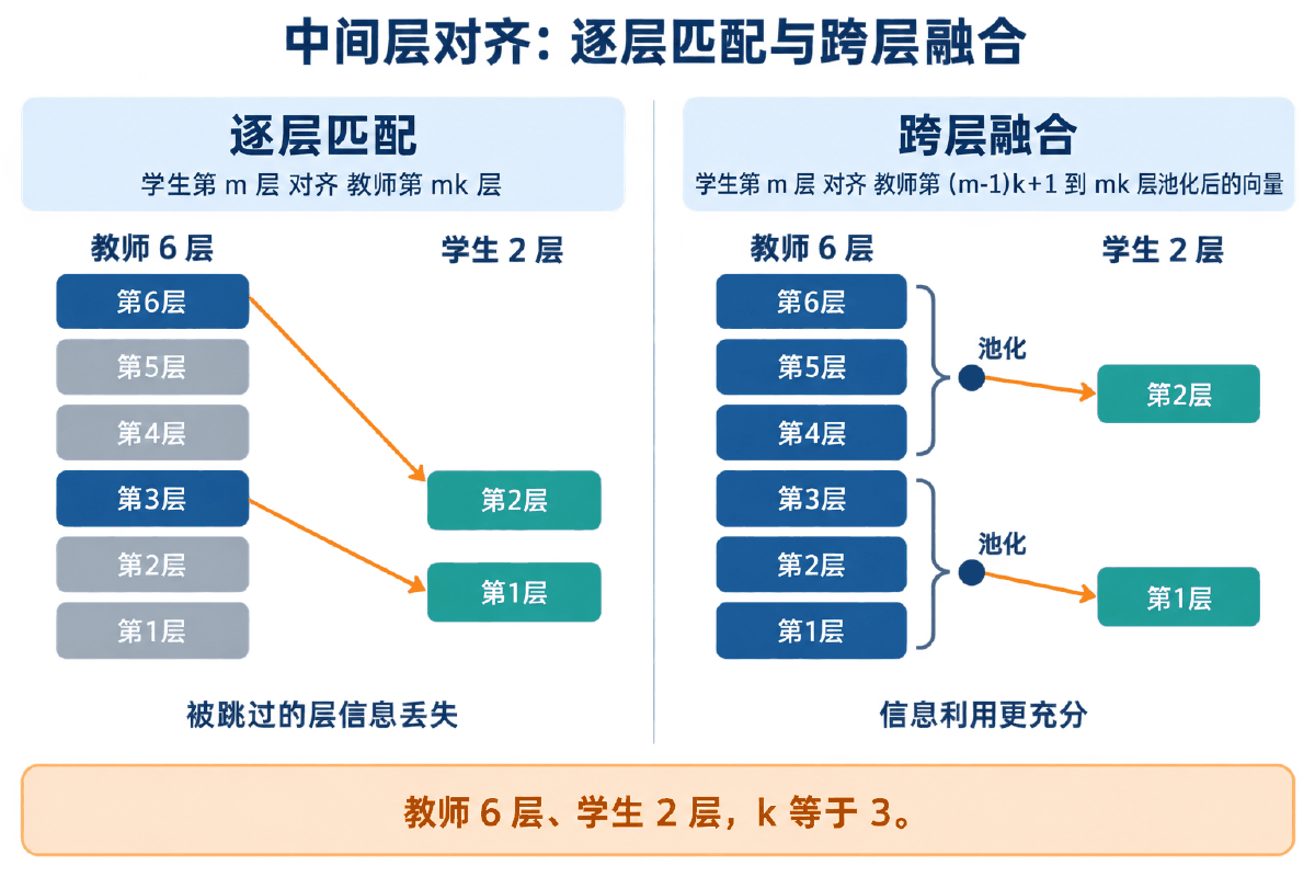图③ 中间层特征的两种对齐策略
