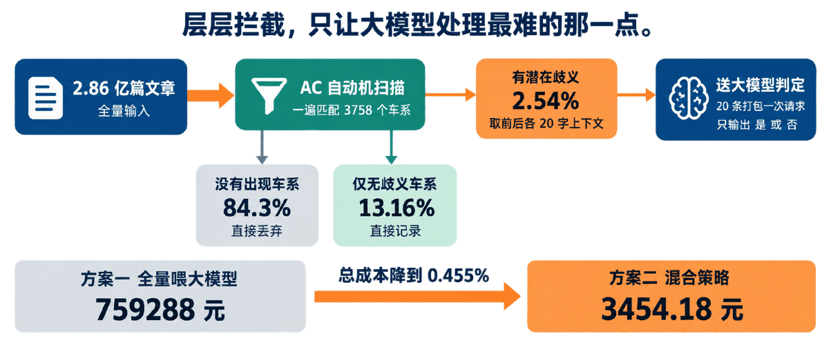 图④ 车系识别：层层拦截的混合策略