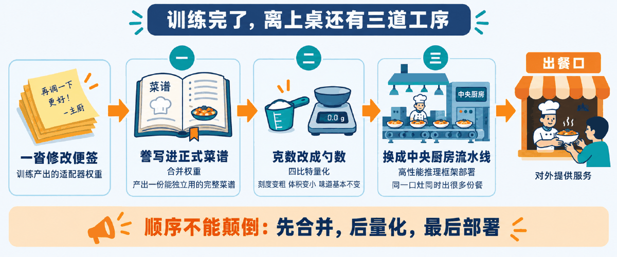 图① 30 秒看懂：从配方修改单到中央厨房流水线