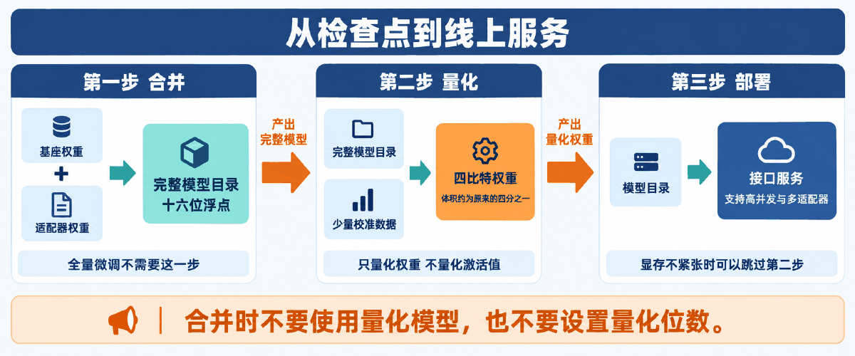 图② 训练之后的三道工序：合并 → 量化 → 部署，每步的输入与产物