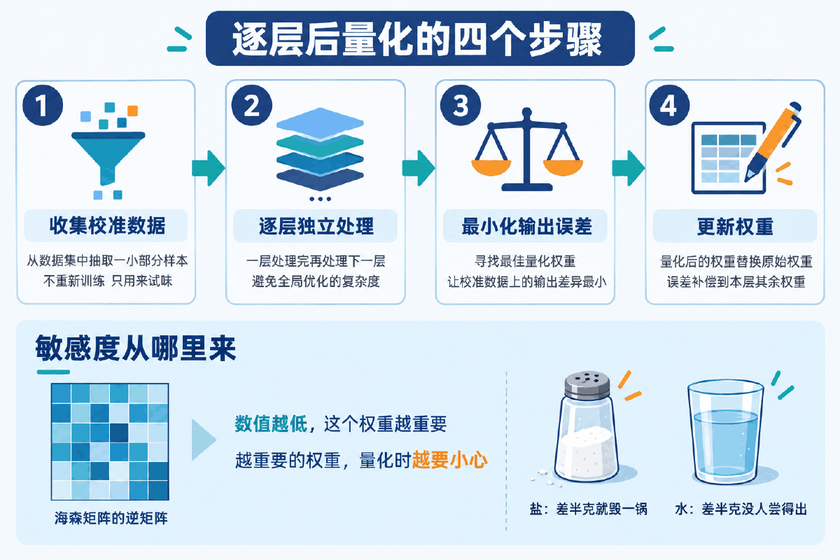 图③ GPTQ 逐层后量化的四个步骤
